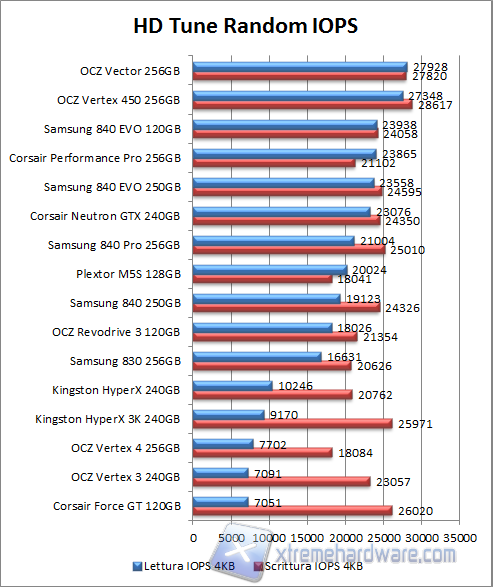 hd tune iops